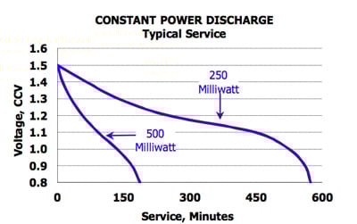 Discharge curves for a 1.5 V AA alkaline battery at constant load Discharge curves for a 1.5 V AA alkaline battery